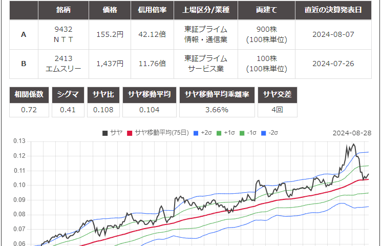 サヤ取り(9432NTT/2413エムスリー)のチャート
