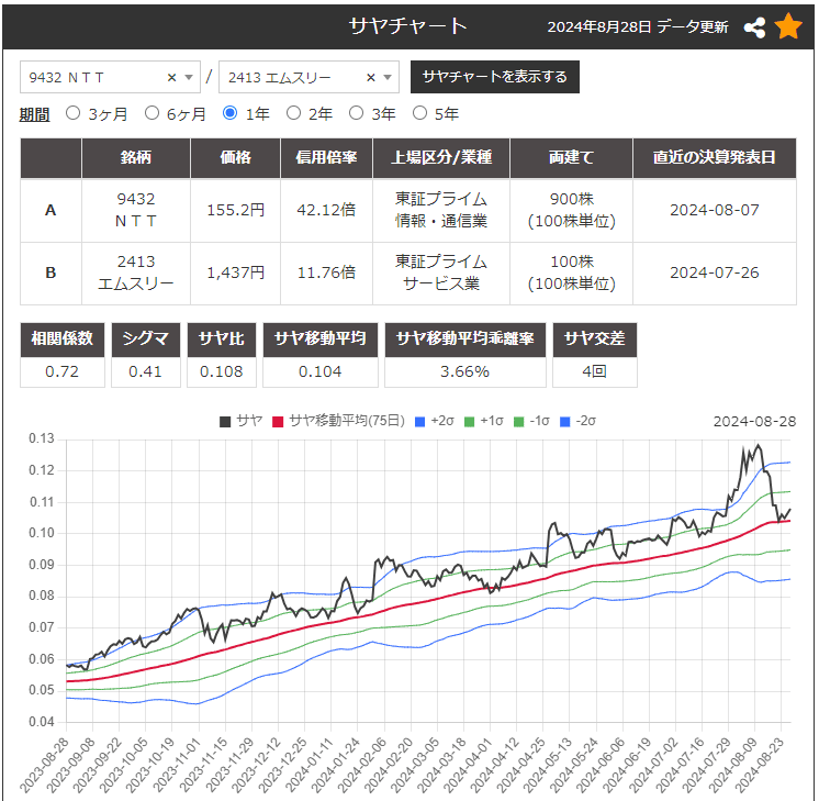 サヤ取り(9432NTT/2413エムスリー)のチャート