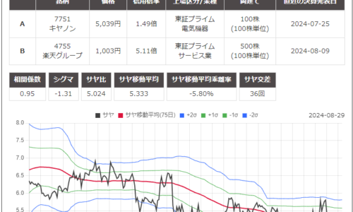 サヤ取りペアのチャート