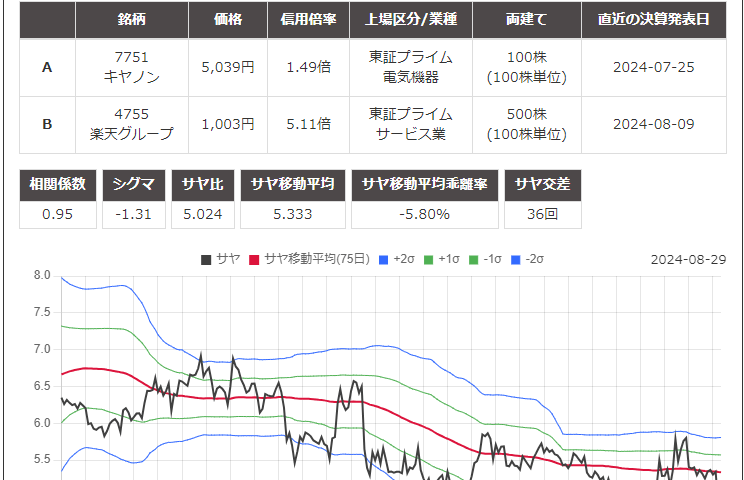 サヤ取りペアのチャート