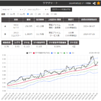 サヤ取りペア(買9432日本電信電話/売2413エムスリー)のチャート