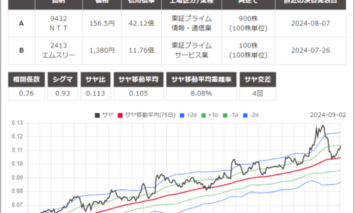 サヤ取りペア(買9432日本電信電話/売2413エムスリー)のチャート