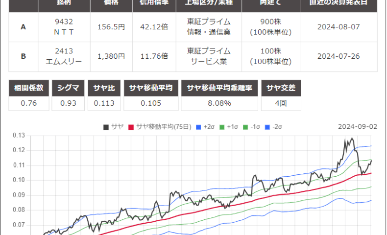 サヤ取りペア(買9432日本電信電話/売2413エムスリー)のチャート