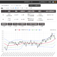 サヤ取りペア(8697日本取引所/7203トヨタ自動車)のチャート