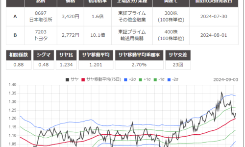 サヤ取りペア(8697日本取引所/7203トヨタ自動車)のチャート
