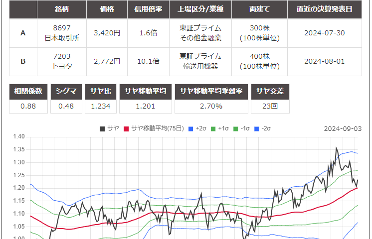 サヤ取りペア(8697日本取引所/7203トヨタ自動車)のチャート