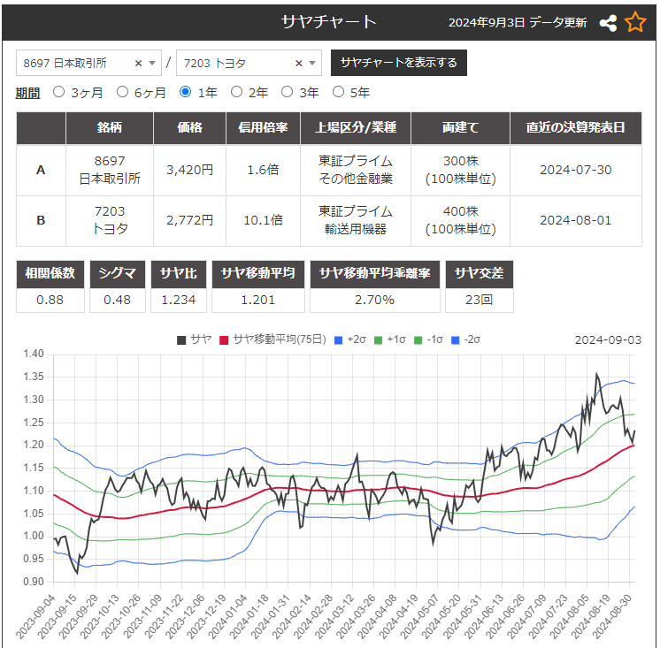 サヤ取りペア(8697日本取引所/7203トヨタ自動車)のチャート