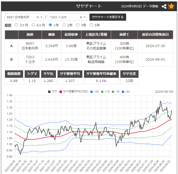 サヤ取りペア(8697日本取引所/7203トヨタ自動車)のチャート