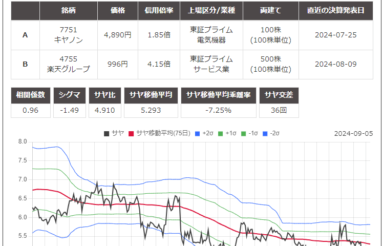 サヤ取りペア(7751キヤノン/4755楽天グループ)のチャート