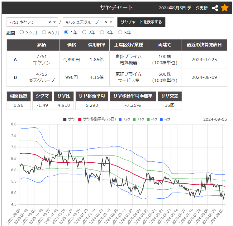 サヤ取りペア(7751キヤノン/4755楽天グループ)のチャート