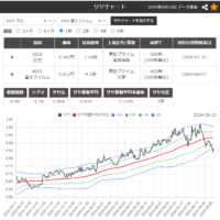 株のサヤ取り(買6501日立/売4901富士フィルム)チャート