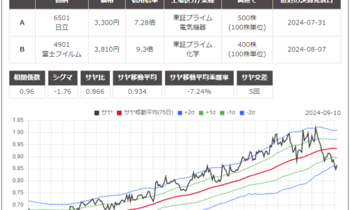 株のサヤ取り(買6501日立/売4901富士フィルム)チャート