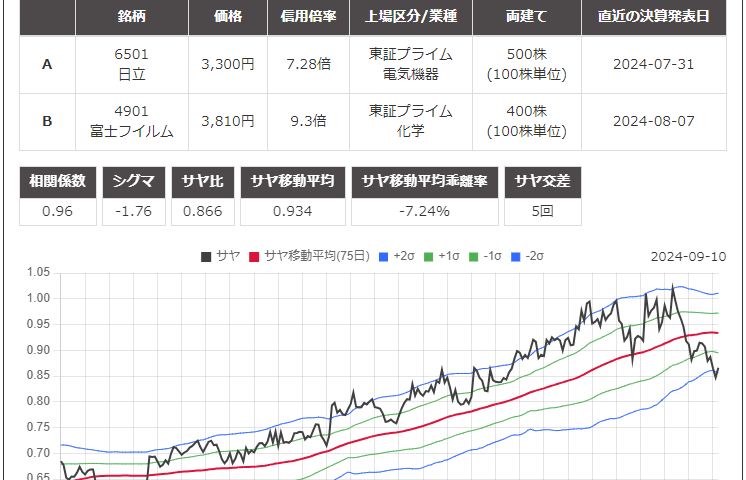 株のサヤ取り(買6501日立/売4901富士フィルム)チャート