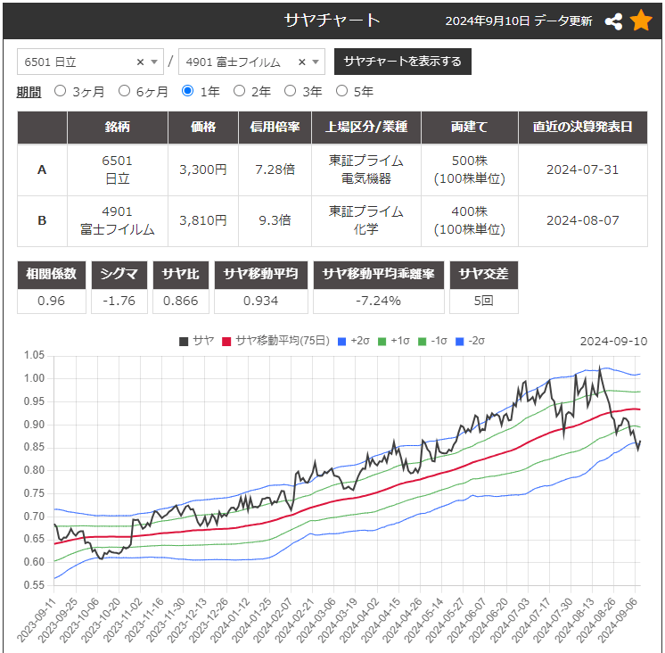 株のサヤ取り(買6501日立/売4901富士フィルム)チャート