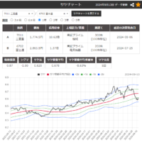 サヤ取りペア(7011三菱重工業/6702富士通)のチャート