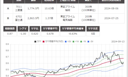 サヤ取りペア(7011三菱重工業/6702富士通)のチャート