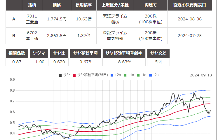 サヤ取りペア(7011三菱重工業/6702富士通)のチャート