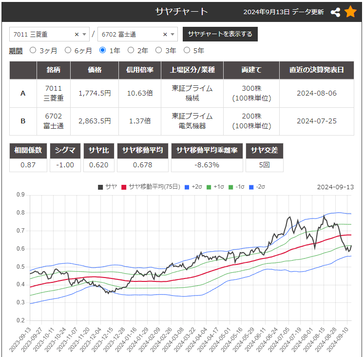 サヤ取りペア(7011三菱重工業/6702富士通)のチャート