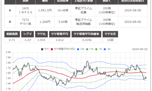 サヤ取りペア(1605ＩＮＰＥＸ/7272ヤマハ発動機)のチャート