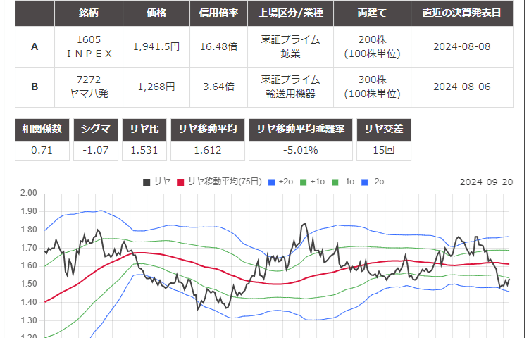 サヤ取りペア(1605ＩＮＰＥＸ/7272ヤマハ発動機)のチャート