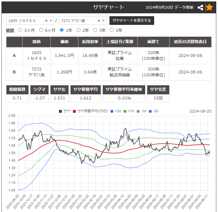 サヤ取りペア(1605ＩＮＰＥＸ/7272ヤマハ発動機)のチャート