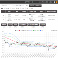 サヤトレ2.0で表示したサヤ取りペアの6301小松製作所/8306三菱ＵＦＪチャート