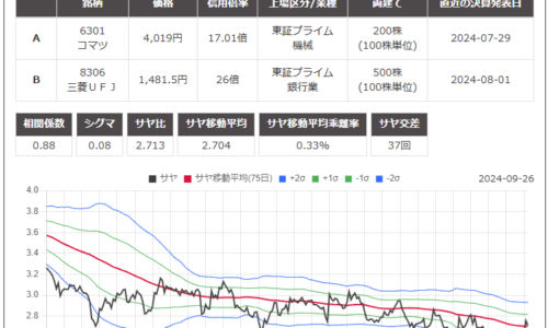 サヤトレ2.0で表示したサヤ取りペアの6301小松製作所/8306三菱ＵＦＪチャート