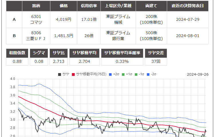 サヤトレ2.0で表示したサヤ取りペアの6301小松製作所/8306三菱ＵＦＪチャート