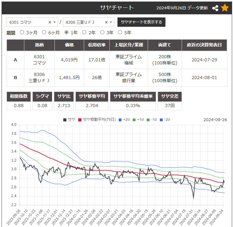 サヤトレ2.0で表示したサヤ取りペアの6301小松製作所/8306三菱ＵＦＪチャート