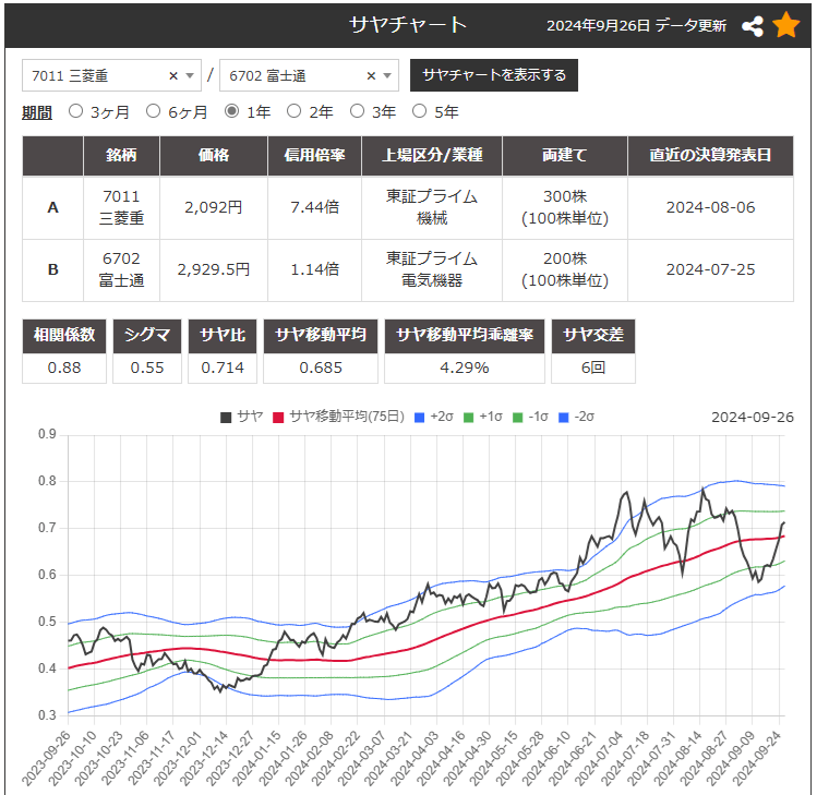 サヤトレ2.0で表示したサヤ取りペア7011三菱重工業/6702富士通のチャート