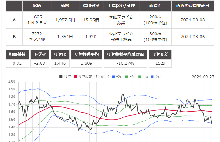 サヤ取りチャート(1605ＩＮＰＥＸ/7272ヤマハ発動機)