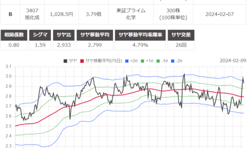 サヤ取り(6981村田製作所/3407旭化成)のチャート