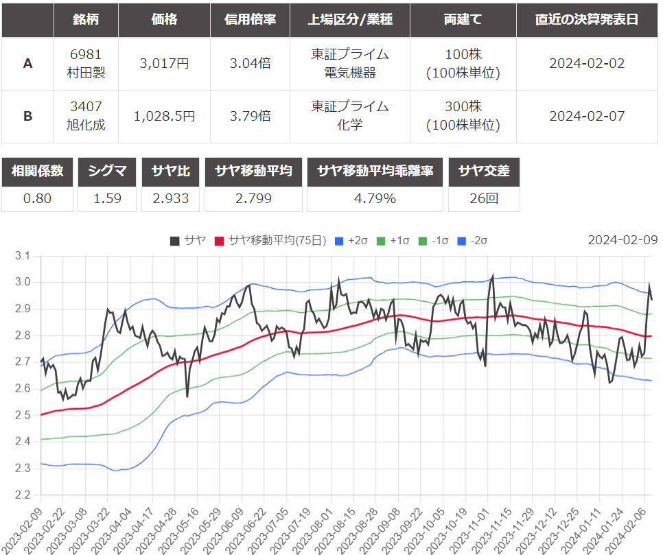 サヤ取り(6981村田製作所/3407旭化成)のチャート