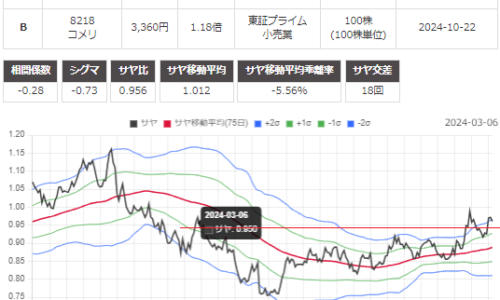 サヤ取り(3549クスリのアオキ/8218コメリ)のチャート