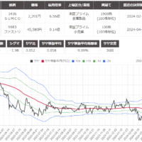 サヤ取り(3436ＳＵＭＣＯ/9983ファーストリテイリング)のチャート
