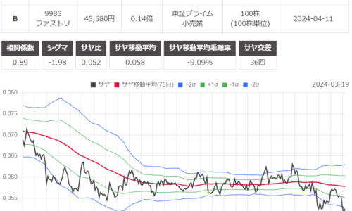 サヤ取り(3436ＳＵＭＣＯ/9983ファーストリテイリング)のチャート