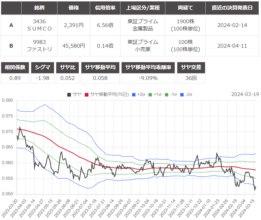 サヤ取り(3436ＳＵＭＣＯ/9983ファーストリテイリング)のチャート