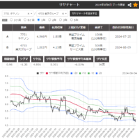 サヤ取りペア(7751キヤノン/4755楽天グループ)のチャート
