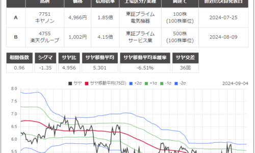 サヤ取りペア(7751キヤノン/4755楽天グループ)のチャート