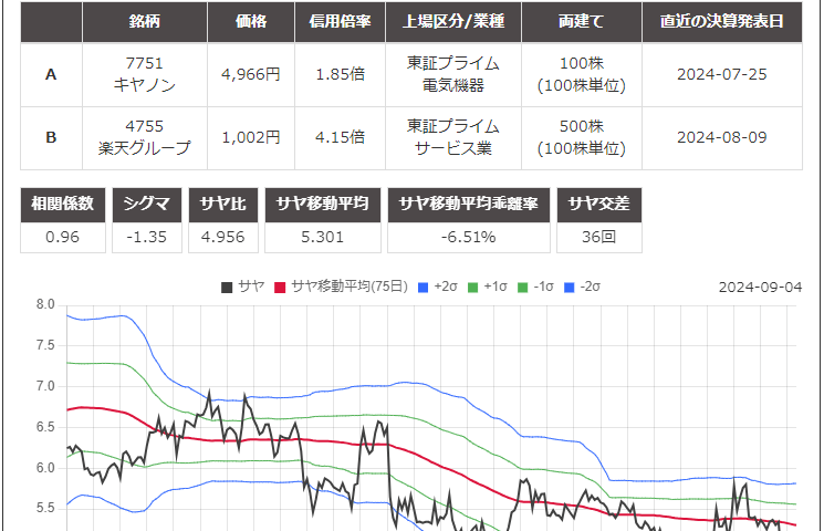 サヤ取りペア(7751キヤノン/4755楽天グループ)のチャート