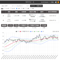 株のサヤ取り(買8801三井不動産/売4751サイバーエージェント)チャート