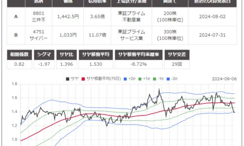 株のサヤ取り(買8801三井不動産/売4751サイバーエージェント)チャート