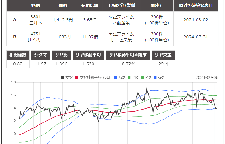 株のサヤ取り(買8801三井不動産/売4751サイバーエージェント)チャート