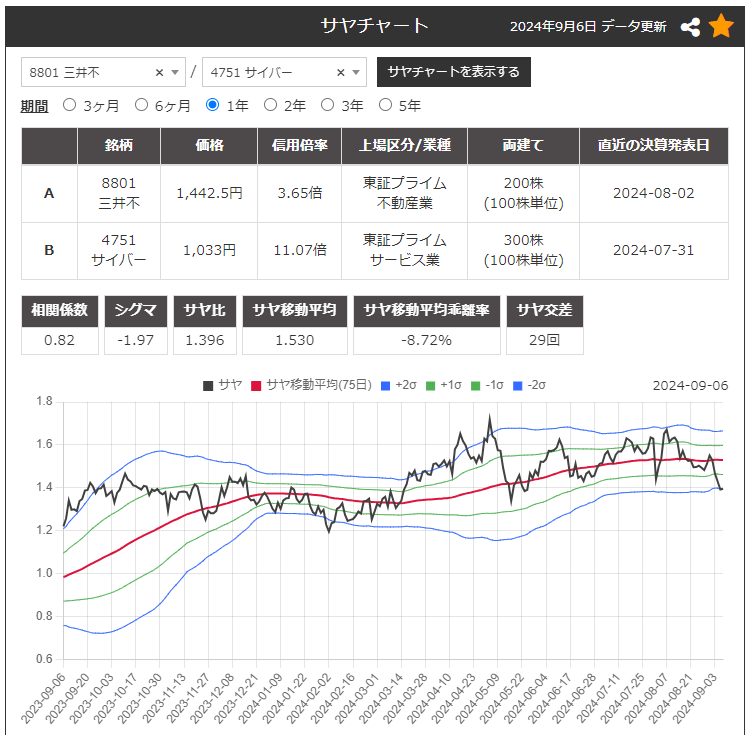 株のサヤ取り(買8801三井不動産/売4751サイバーエージェント)チャート