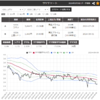 株のサヤ取り(買6301小松製作所/売8306三菱ＵＦＪ)チャート
