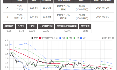 株のサヤ取り(買6301小松製作所/売8306三菱ＵＦＪ)チャート