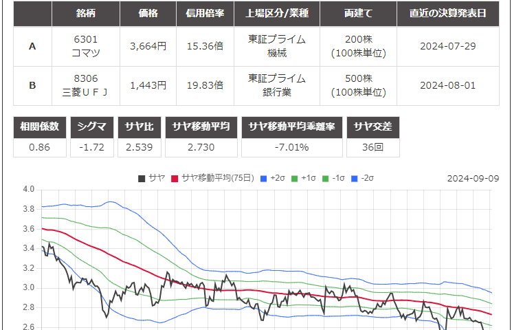 株のサヤ取り(買6301小松製作所/売8306三菱ＵＦＪ)チャート