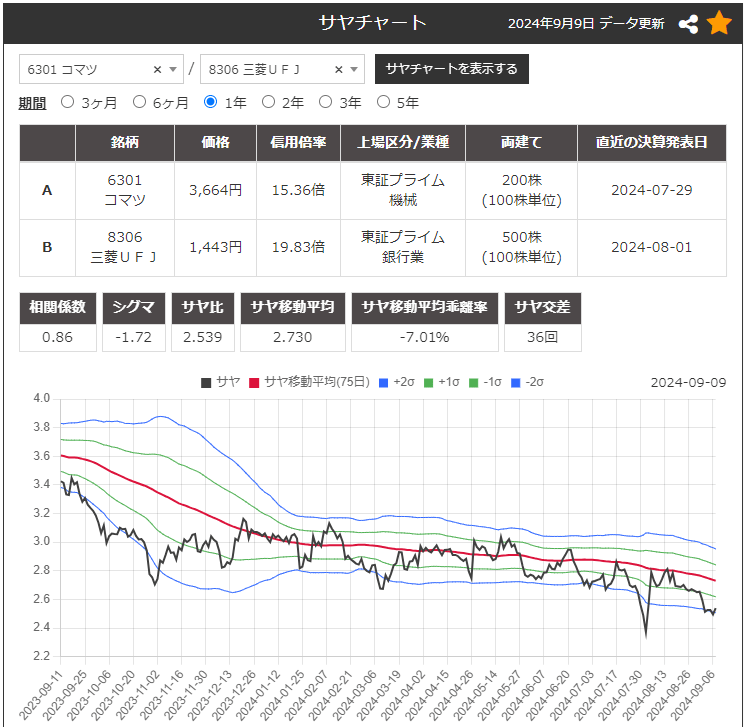 株のサヤ取り(買6301小松製作所/売8306三菱ＵＦＪ)チャート