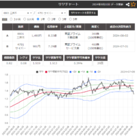 サヤ取りペア(8801三井不動産/4751サイバーエージェント)のチャート