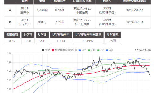 サヤ取りペア(8801三井不動産/4751サイバーエージェント)のチャート